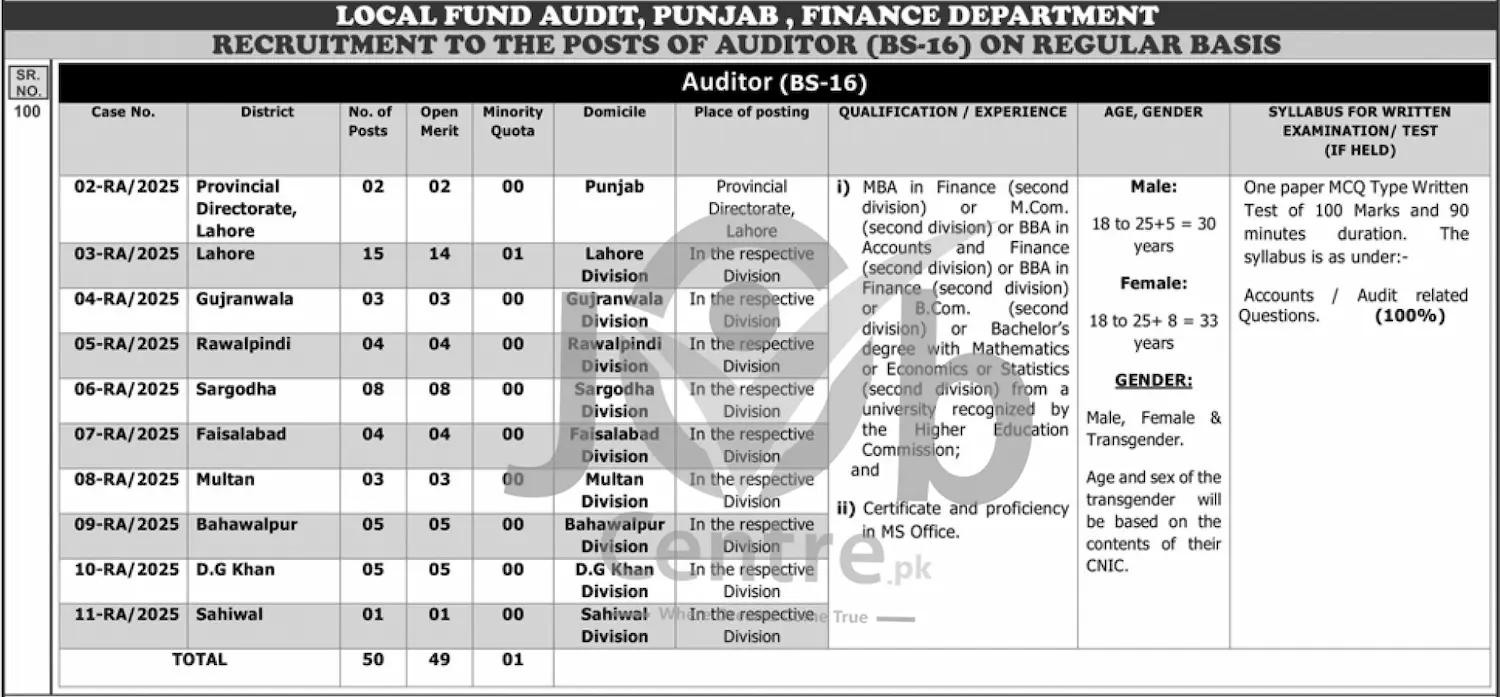 Auditor Recruitment in PPSC Advertisement No 062025
